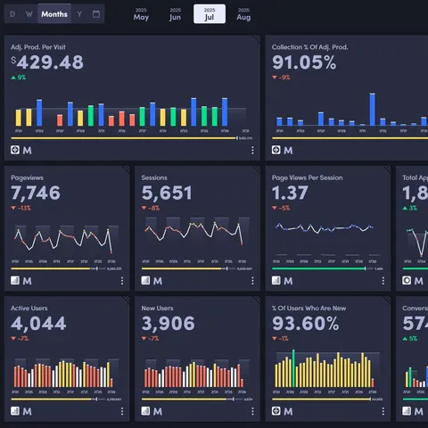 A dark practice KPI dashboard showing production per visit, collection rate, pageviews, sessions and new users with monthly charts
